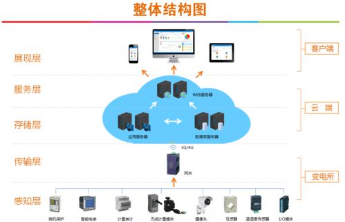 江苏华西售电公司运维系统中的人工智能通用应用系统研究与实践
