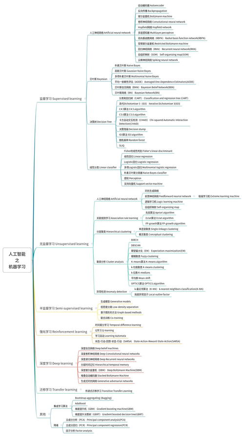 人工智能之机器学习算法体系及其在通用应用系统中的实践